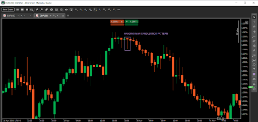 Hanging man candlestick pattern