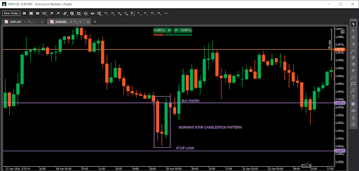 Trading the Morning Star candlestick pattern