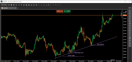 Trend support and resistance stop loss