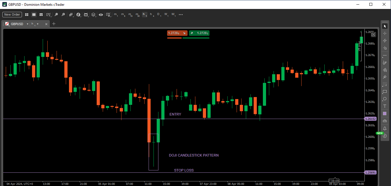 Trading the doji candlestick pattern